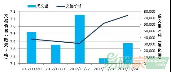 國外各大碳市場行情價格走勢