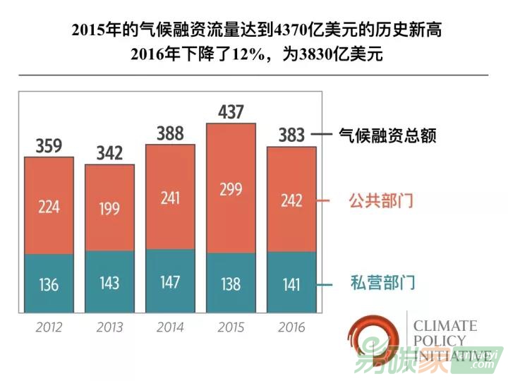 CPI：2015—2016年全球年均氣候融資達4100億美元