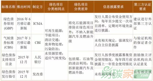 國內外主要綠色債券標準比較