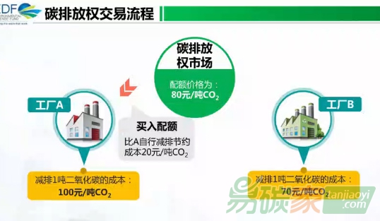 全球最大碳市場啟動了你知道什么是碳排放權交易？