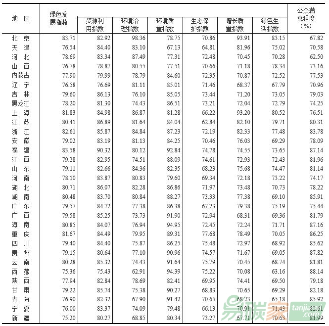 2016年生態文明建設年度評價結果