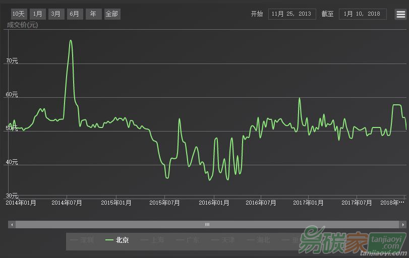 北京碳交易市場的碳排放配額漲（跌）幅限制是如何規(guī)定的？