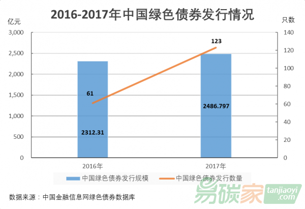 中國金融信息網發布《2017年中國綠色債券市場發展與未來展望》報告全文（附下載鏈接）