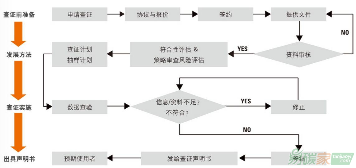 企業申請碳足跡查證的流程