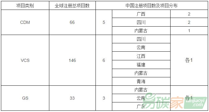 林業(yè)碳匯項(xiàng)目開發(fā)現(xiàn)狀與前景分析——CCER項(xiàng)目暫停，其他市場(chǎng)機(jī)會(huì)猶存