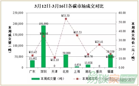 中國碳交易市場行情數據價格走勢分析