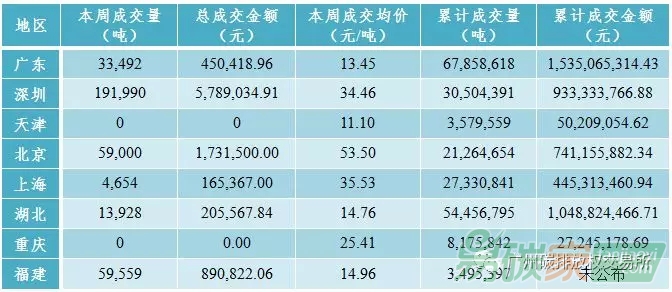 中國碳交易市場行情數據價格走勢分析
