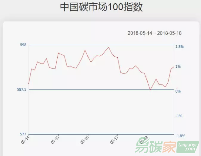 【中國碳市場100指數】化工板塊延續強勢