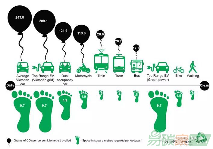 【數據】一張圖看清交通出行碳足跡：汽油車、電動車、摩托、公交、火車...