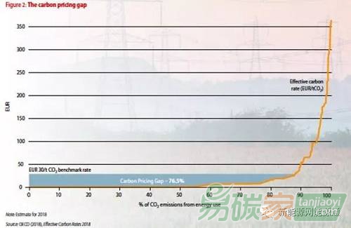 《2018年有效碳匯率：通過稅收和排放交易定價碳排放》報告：很少有國家將碳排放定價高到足以達到氣候目標