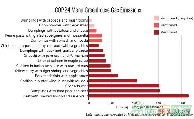 【數(shù)據(jù)】COP24開幕，會場“美食廣場”的菜單的碳足跡分析