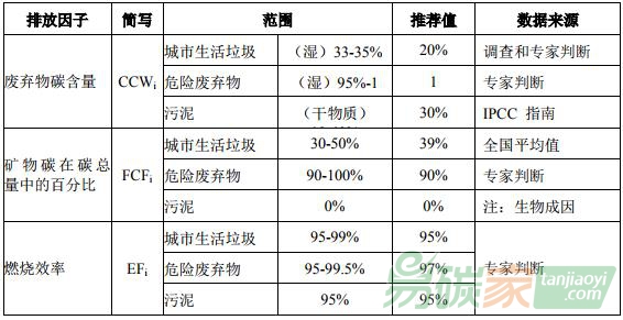 廢棄物焚燒處理排放因子及來源