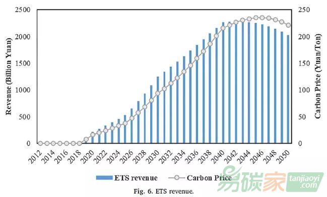 【社會公平】全國碳排放交易體系的收入再分配將使社會更加公平