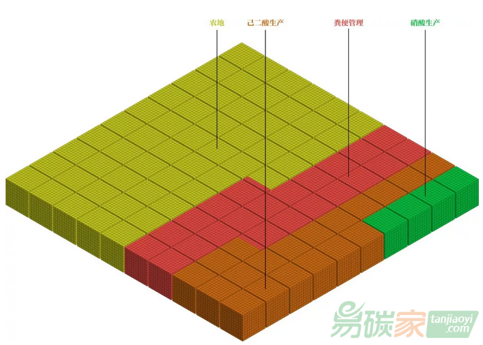 中國城市氧化亞氮排放結構