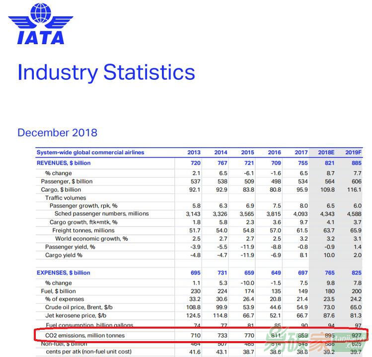 【數據】全球航空運輸二氧化碳排放量有多大？