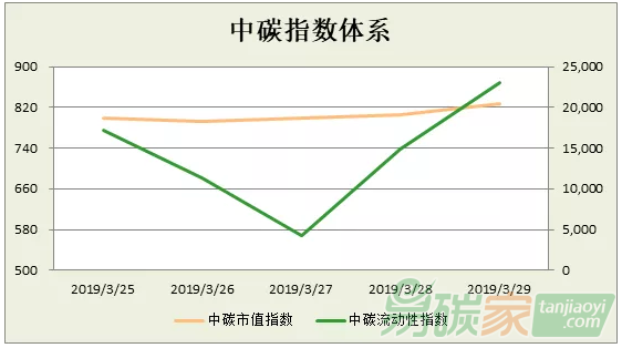 中碳指數體系2019年第13周分析（0325-0329）