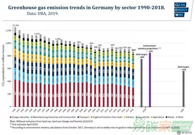 【數(shù)據(jù)】2018年德國碳排放4年來首次下降，得益于溫暖的冬天