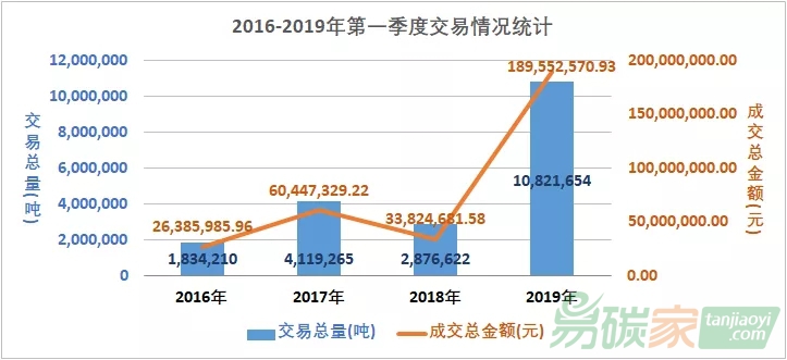 政策利好重磅出爐廣東碳市場喜迎2019年開門紅