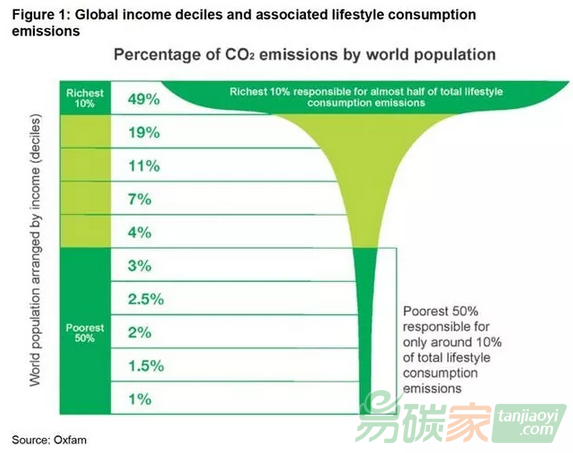 【研究】人均碳排放：全球最富裕的10%人口是最貧窮10%的人口的175倍！