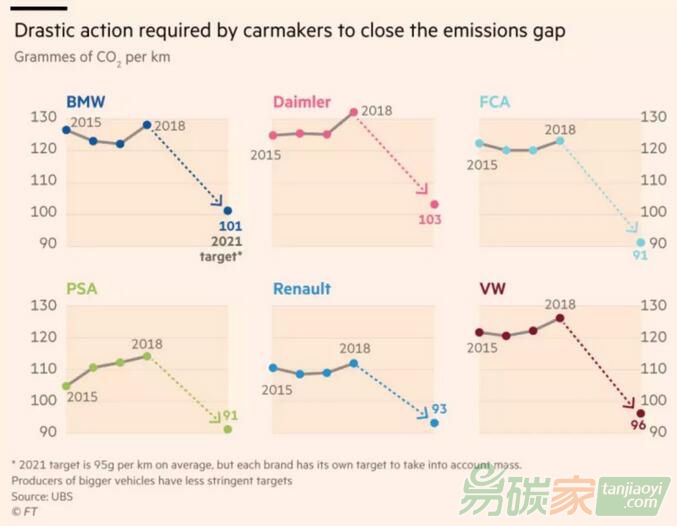 【標(biāo)準(zhǔn)】歐盟出臺新規(guī)：2021年汽車碳排放需低于95克/公里，不達(dá)標(biāo)者重罰！