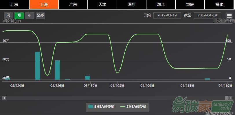 【上海碳配額遠期】現貨市場成交集中、價格再沖40元/噸水平，近月遠期協議價格再現倒掛（04/15-04/19）