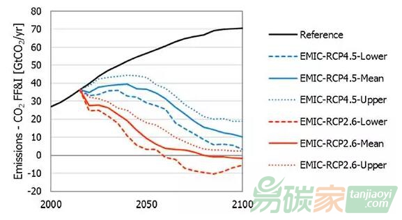 【碳排放】考慮氣候不確定性下的全球能源系統減緩方案評估