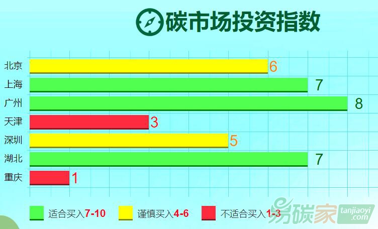 易碳家發布最新“碳市場投資指數”數據以供投資者參考