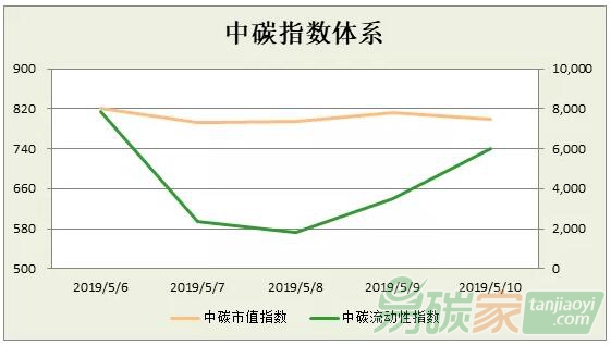 中碳指數體系2019年第19周分析（0506-0510）