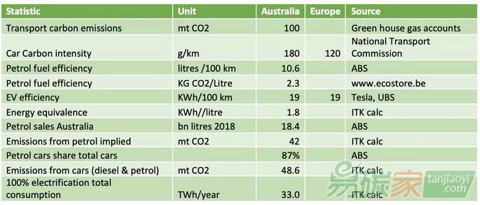 【存照】澳大利亞交通領域碳排放、汽車油耗、電動車效率的關鍵數據