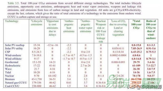 各能源發(fā)電碳排放比較：核電是陸地風(fēng)電的9-37倍！