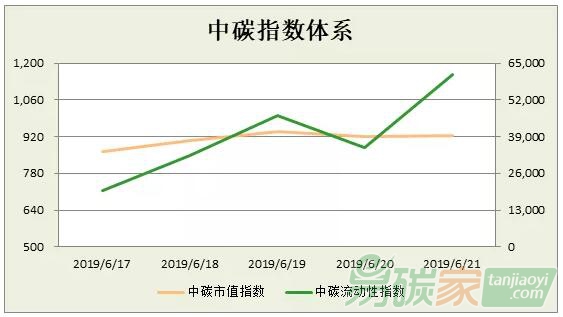 中碳指數體系2019年第25周分析（0617-0621）易碳家