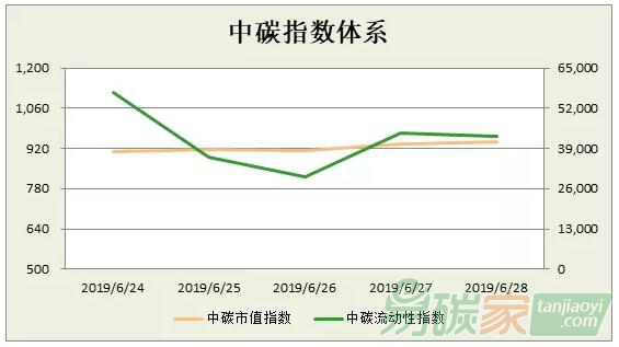 中碳指數(shù)體系2019年第26周分析（0624-0628）