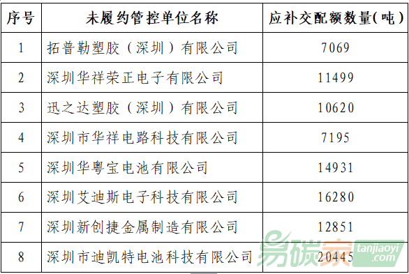 深圳市生態環境局關于公布未按時足額履行2018年度碳排放履約義務的碳交易管控單位名單及責令補交配額的公告