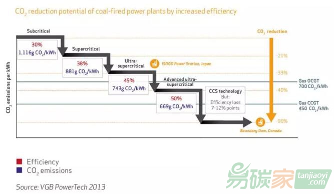 煤電廠的效率提高1個百分點，碳排放強度下降多少？