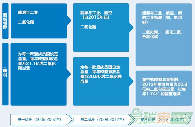 歐盟排放交易體系——收緊總量、擴大范圍