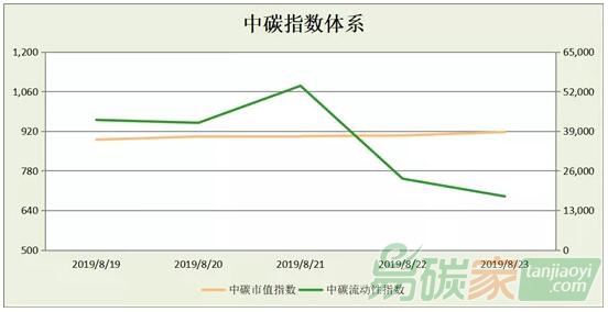 中碳指數體系2019年第34周分析（0819-0823）