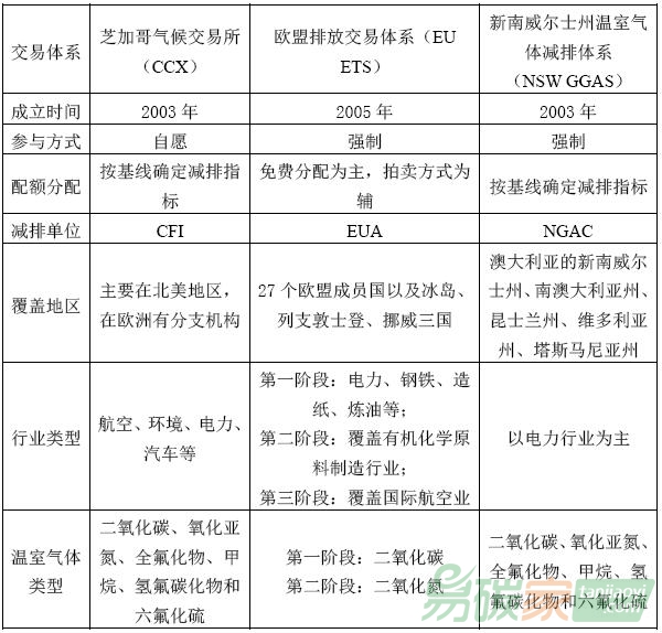 芝加哥氣候交易所、歐盟排放交易體系和新南威爾士州溫室氣體減排體系