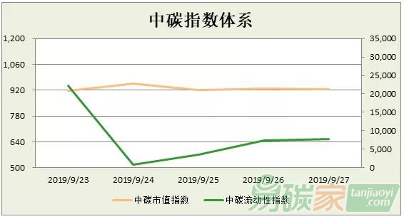 中碳指數體系2019年第39周分析（0923-0927）