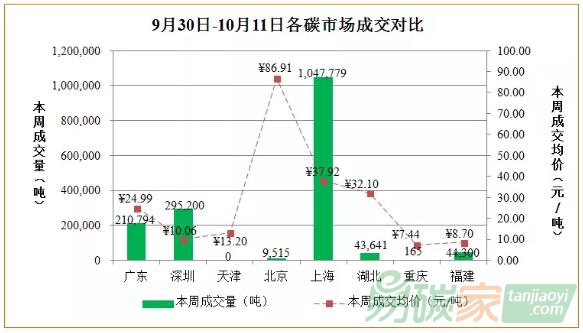 國內(nèi)碳市場分析（2019年9月30日-10月11日）