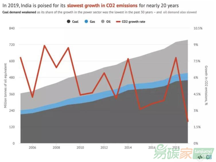 2019年印度二氧化碳排放增速20年來最低