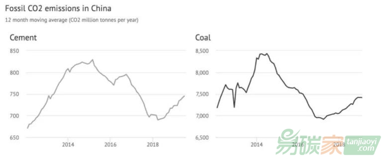 2019年上半年中國碳排放上升4%油氣需求是主因
