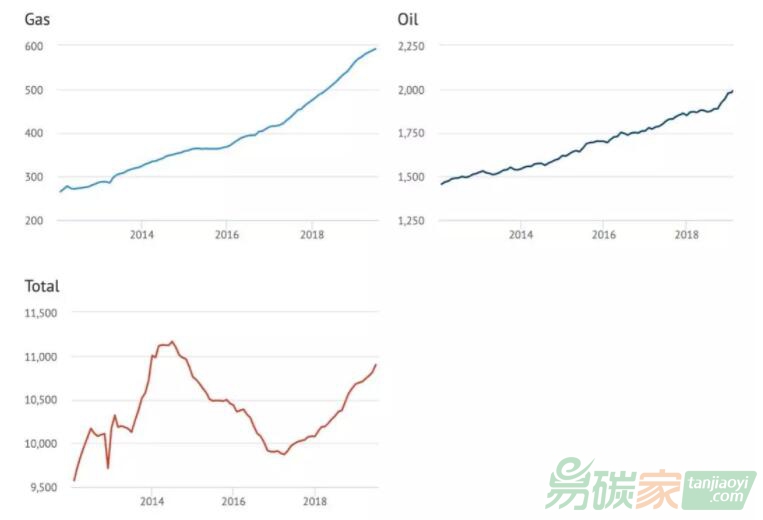 2019年上半年中國碳排放上升4%油氣需求是主因