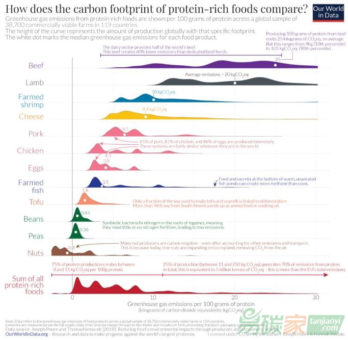 【數據】蛋白質的碳足跡：什么食品的溫室氣體排放最少？