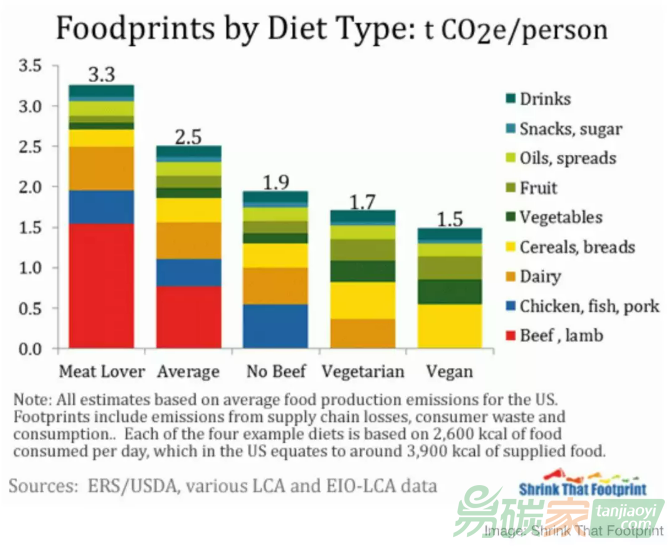 【碳足跡數據庫】吃素還是吃肉：一年碳排放相差有多大？