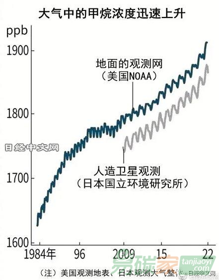 全球甲烷濃度創新高，自然界排放增加？