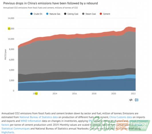中國碳排放何以連續三個季度下降？