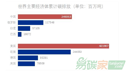 理論研究｜國際碳排放現狀、趨勢和特點