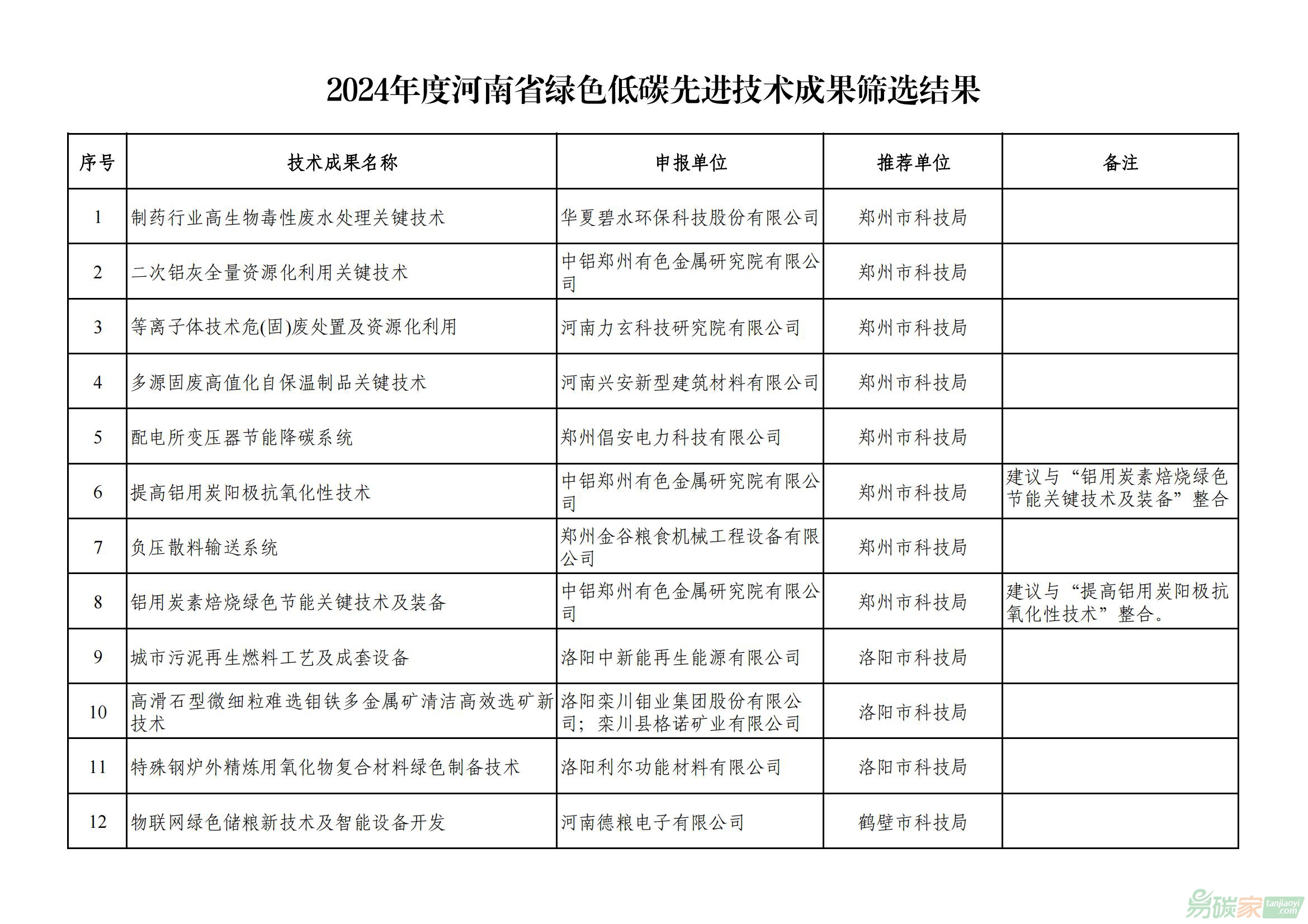 關于2024年度河南省綠色低碳先進技術成果篩選結果的公示